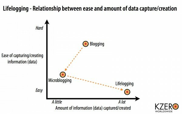 the-evolution-of-lifelogging