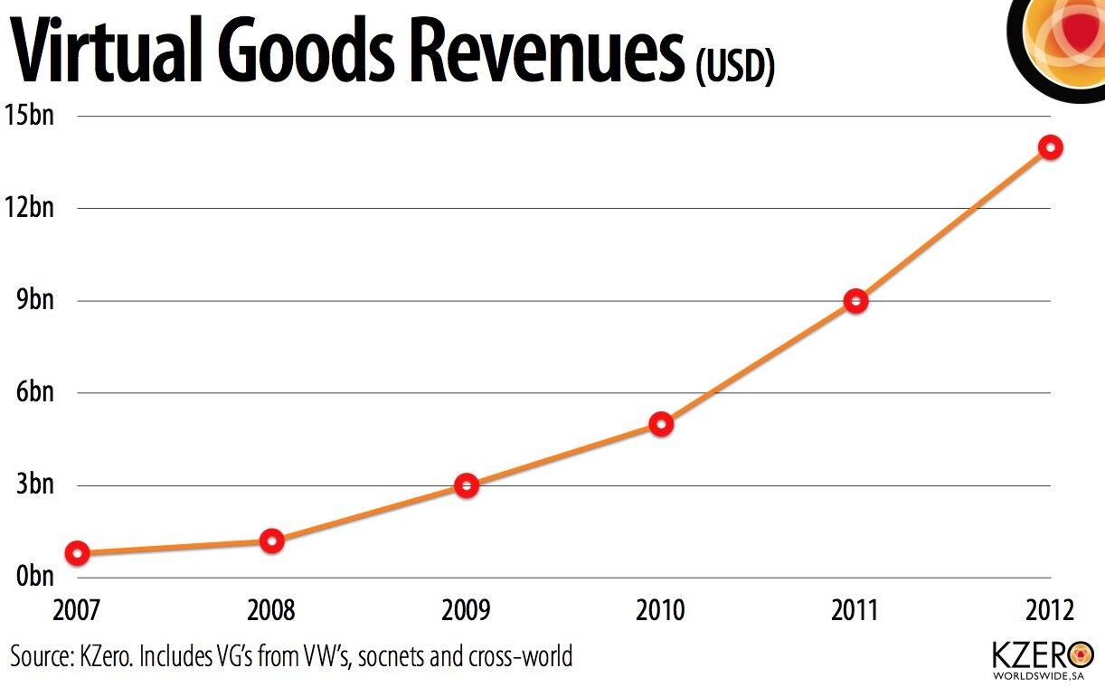 virtual goods revenues kzero virtual goods revenues kzero