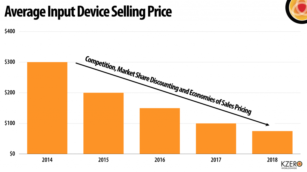 average vr input device selling price