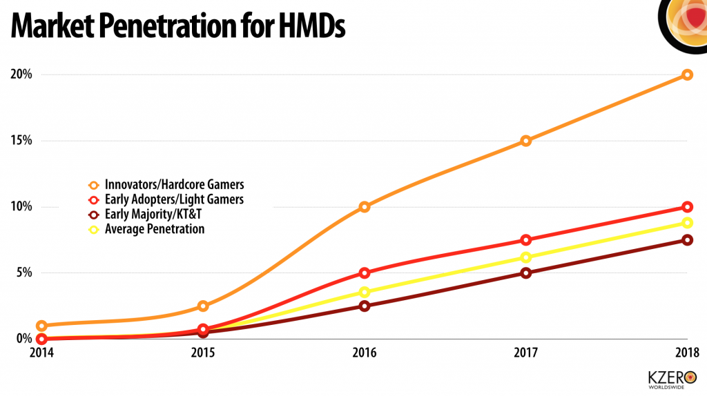 consumer vr hmd market penetration