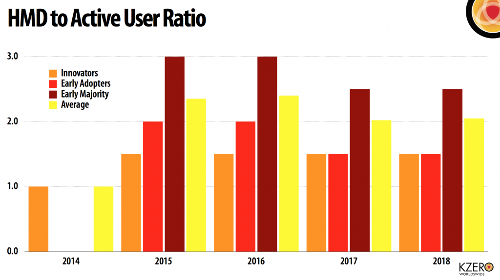 hmd to active user vr ratio