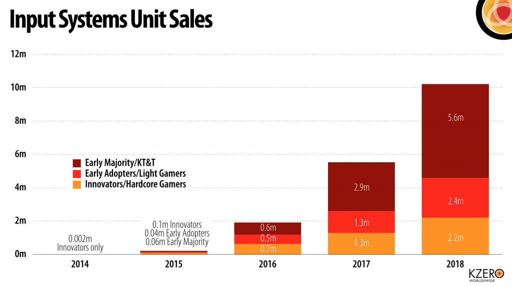 input system unit sales