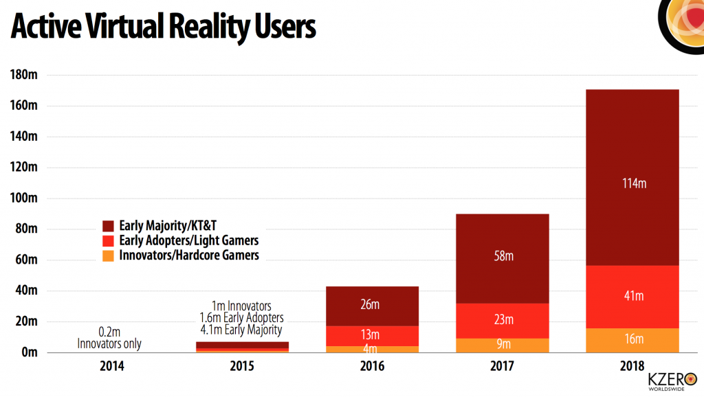 virtual reality active user forecast
