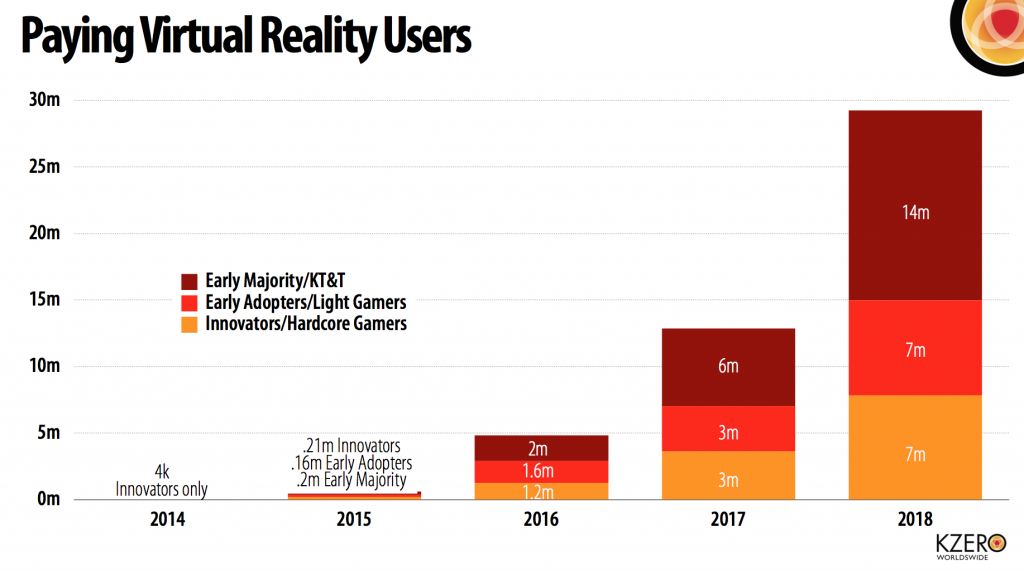 virtual reality paying user forecast