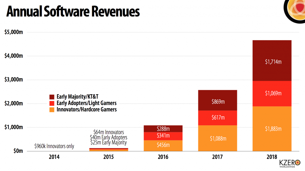 virtual reality software revenues