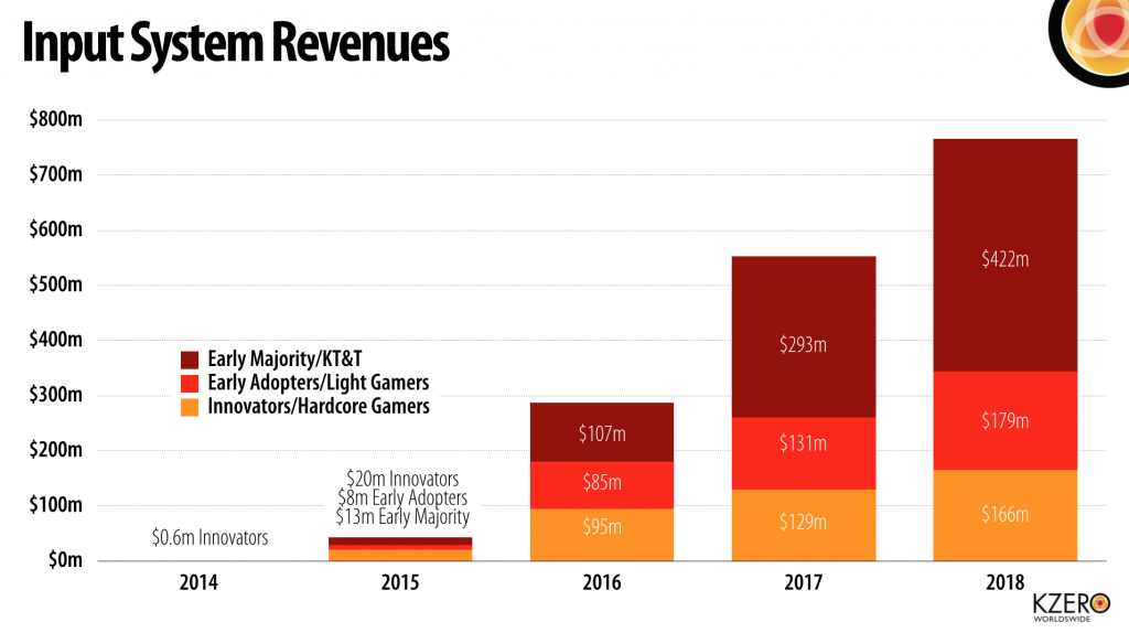 vr input device revenues
