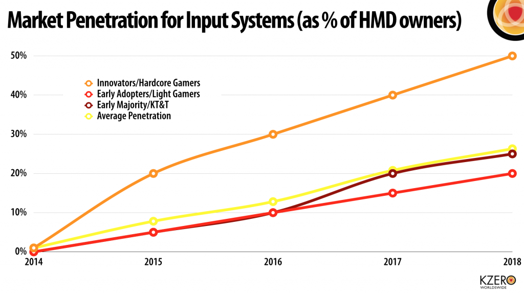 vr input system penetration rates